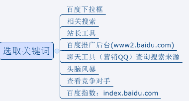 新站選取關(guān)鍵詞的方法
