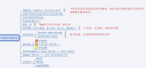 網(wǎng)站SEO優(yōu)化四大方法之一，內(nèi)部結(jié)構(gòu)優(yōu)化