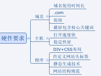網(wǎng)站建設(shè)硬件要求,網(wǎng)站優(yōu)化四大方法