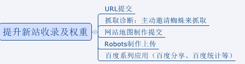 新站收錄及提高權(quán)重方法
