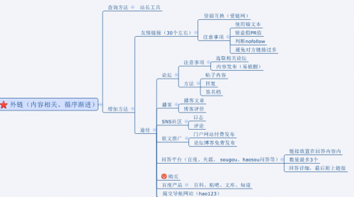 網(wǎng)站SEO優(yōu)化四大方法,外鏈建設(shè)