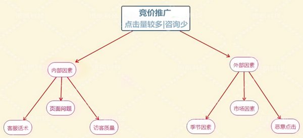 sem競(jìng)價(jià)