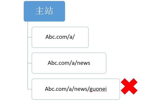 【官方說法】關于網(wǎng)站結(jié)構(gòu)&目錄結(jié)構(gòu)搭建的友好提示