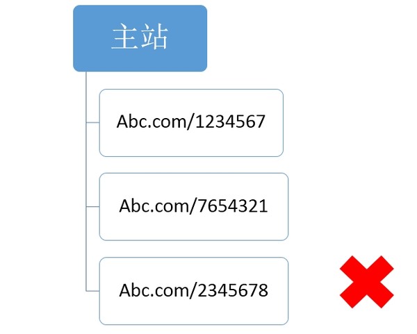 【官方說法】關于網(wǎng)站結(jié)構(gòu)&目錄結(jié)構(gòu)搭建的友好提示