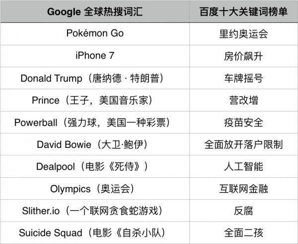 谷歌和百度2016年熱搜榜出爐,國(guó)人的生活壓力太大？