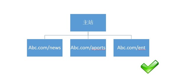 【官方說法】關于網(wǎng)站結(jié)構(gòu)&目錄結(jié)構(gòu)搭建的友好提示